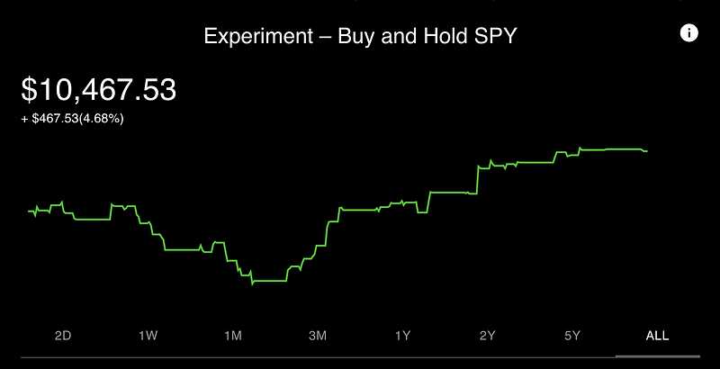 Performance comparison of the Buy and Hold strategy