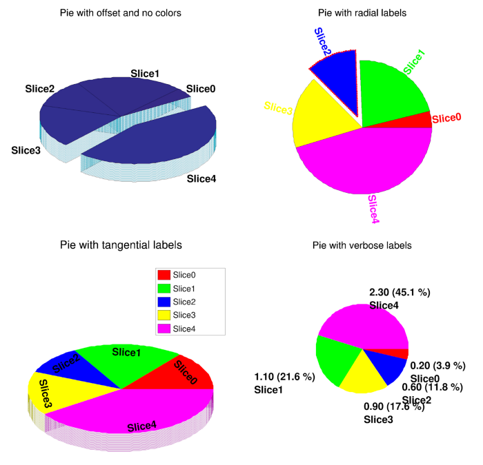 Visual representation of a pie chart