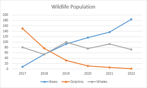 Line plot showing sales trends over time