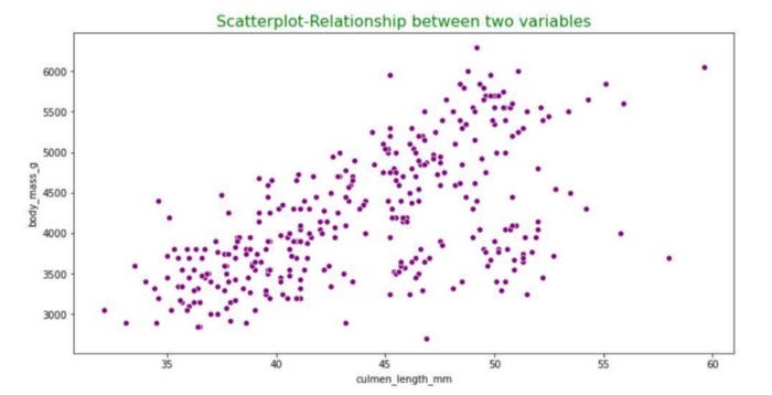 Scatter plot illustrating the relationship between two variables