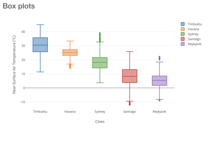 Box plot showing sales distribution across categories