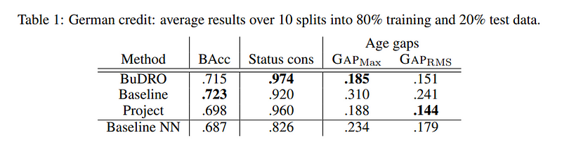 Results for the Adult dataset