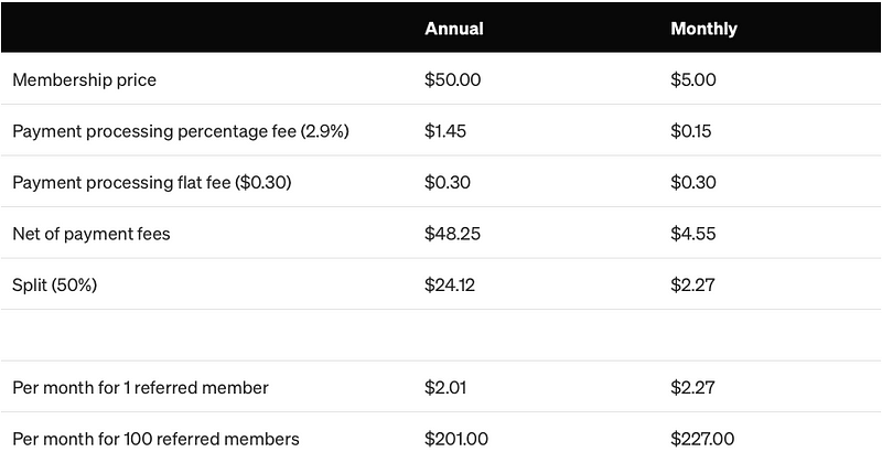 Medium Referral Earnings Breakdown