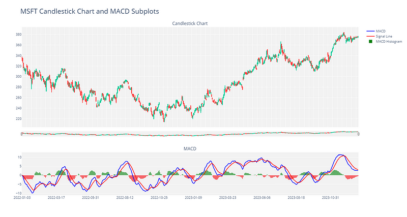 Visualization of MSFT Candlestick Chart with MACD