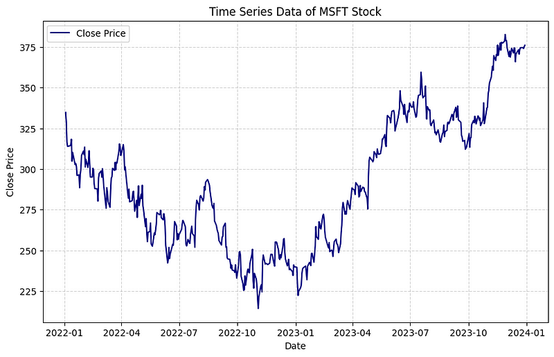 Closing price data plot for MSFT stock