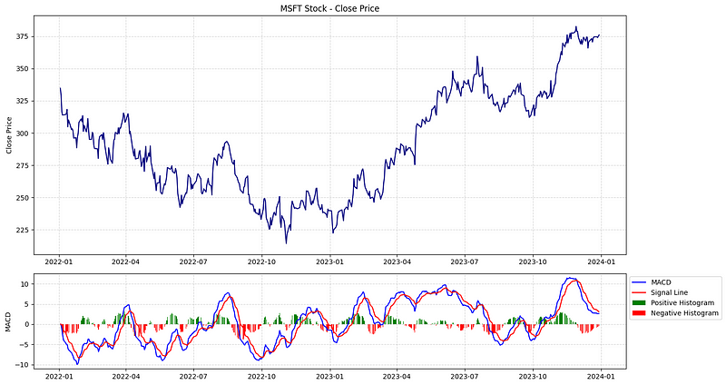 Combined plot of MSFT stock price and MACD