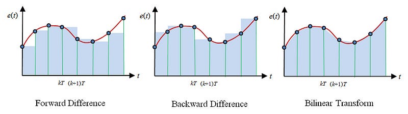 Z-Transform Illustration