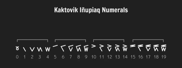 Diagram of the Inuit vigesimal numbering system