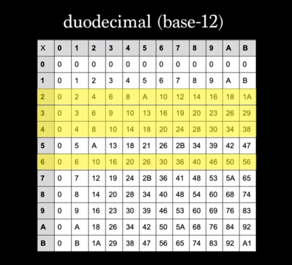 Image illustrating duodecimal multiplication tables