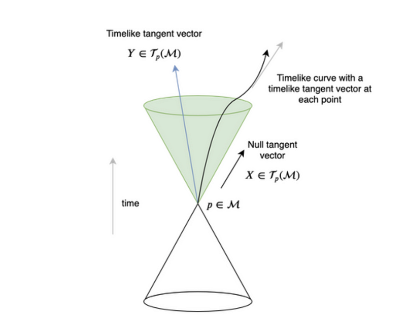 Graphic representation of spacetime vector relationships