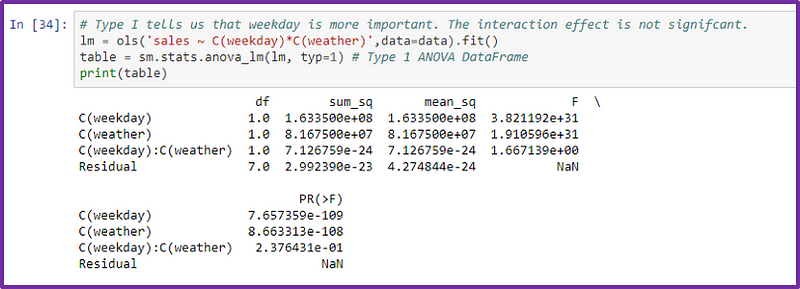 ANOVA table illustrating Type I Sums of Squares.