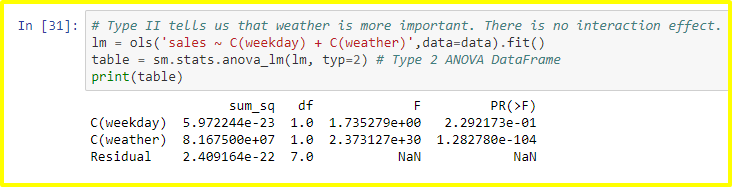 ANOVA table for Type II Sums of Squares.