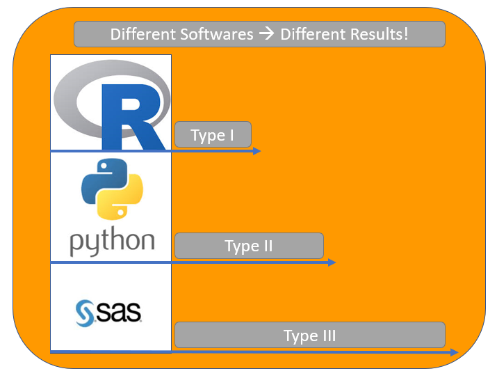 Default types of Sums of Squares across different software.