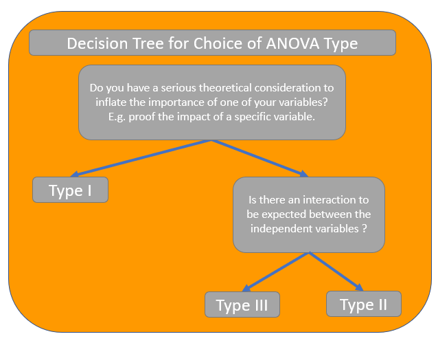 Decision tree for selecting different types of Sums of Squares in ANOVA.