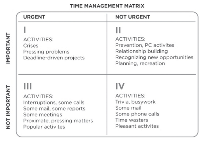 The Four Quadrants Model for Effective Prioritization