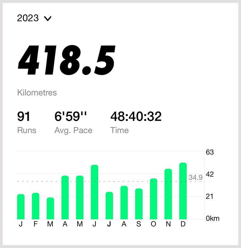 My running statistics for 2023