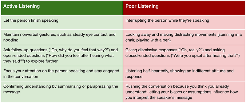 Characteristics of Active Listening