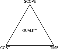 Project Management Triangle - Scope, Time, Cost