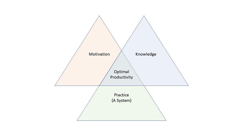 Productivity Triangle - Motivation, Knowledge, Practice