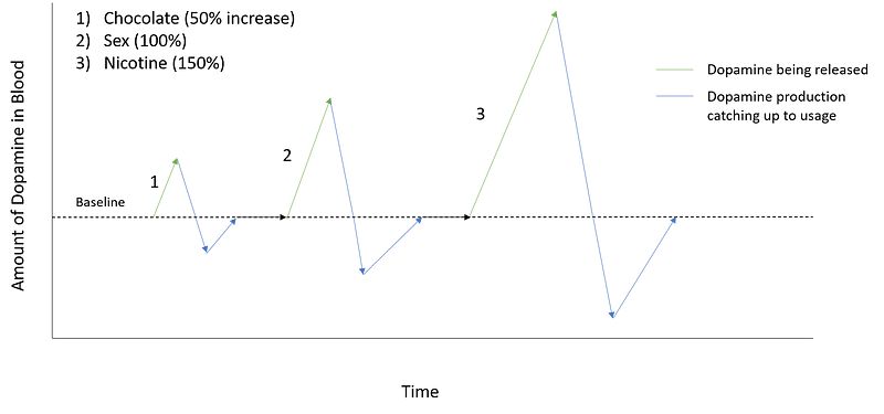 Dopamine release levels