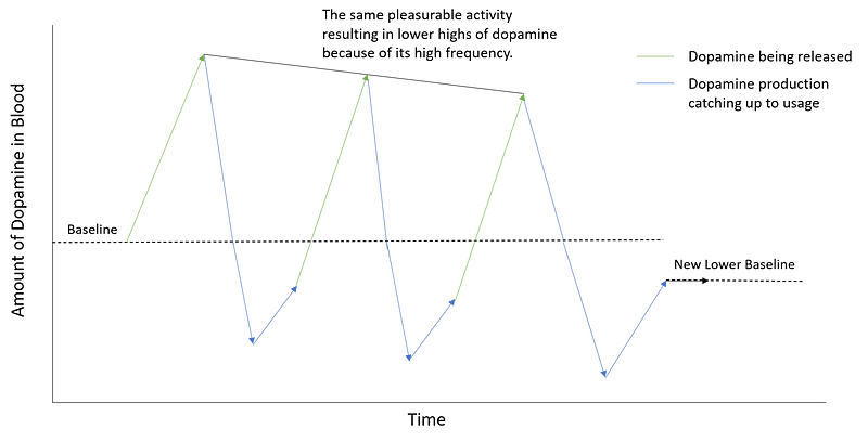 Chronic dopamine spikes effects