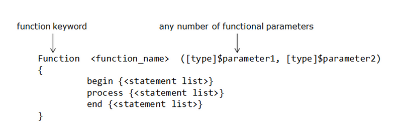 Example of defining a PowerShell function