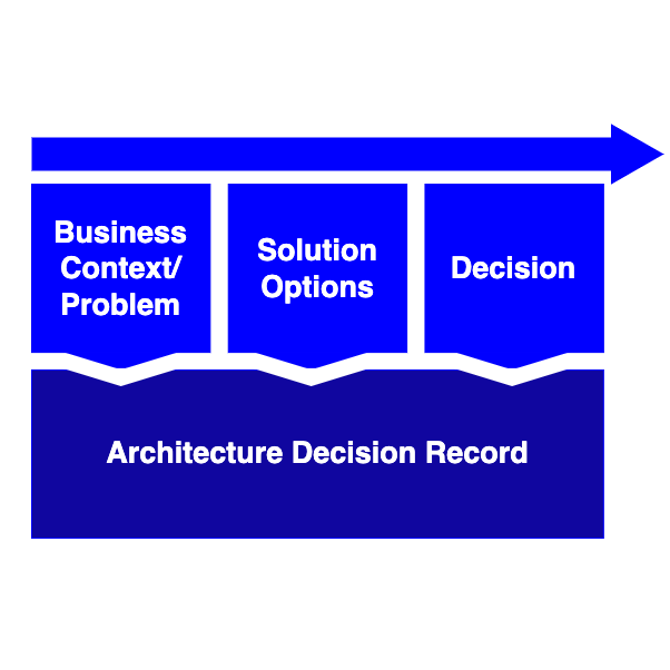 Agile Architecture Workflow Overview