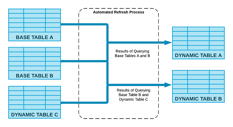 Diagram illustrating the operation of Dynamic Tables