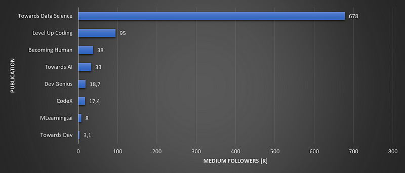 Ranking of Medium Publications by Followers