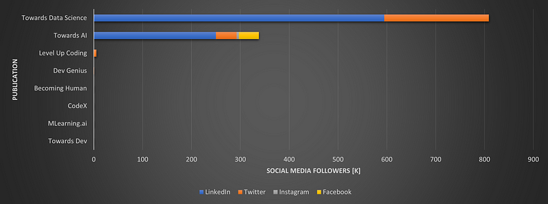 Ranking of Medium Publications by Social Media Followers