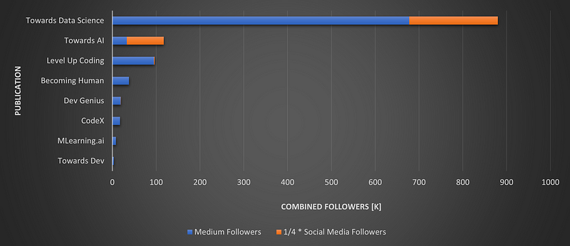 Overall Ranking Based on Combined Followers