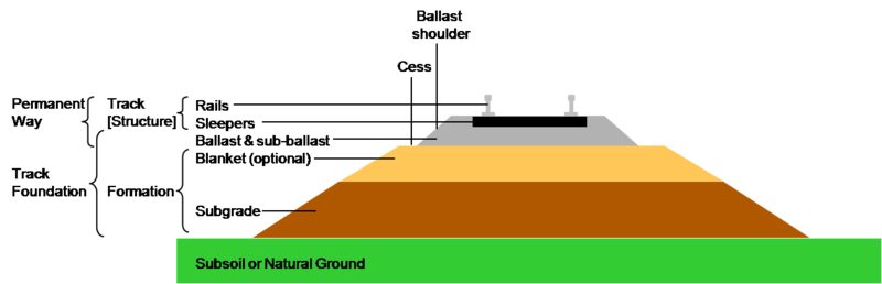 Diagram of ballast in railway infrastructure