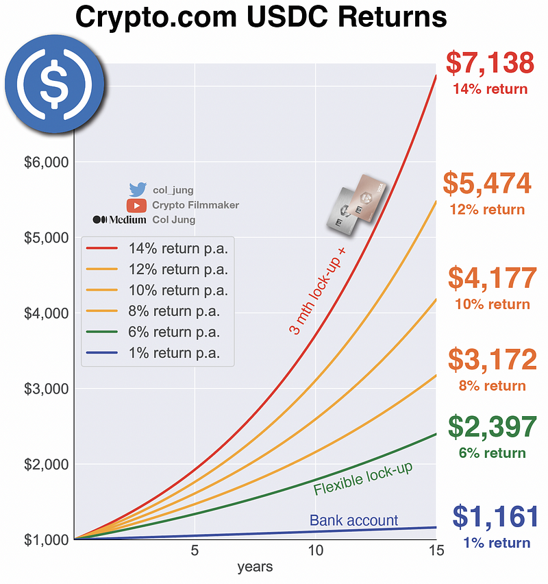 USDC Returns Over 15 Years