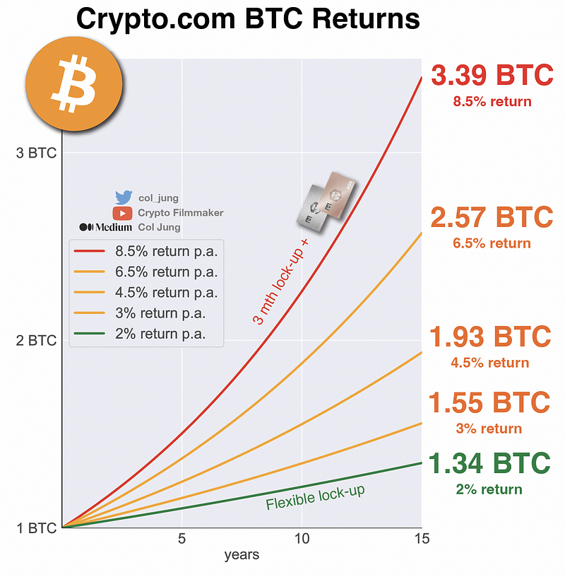 BTC Returns on Crypto.com