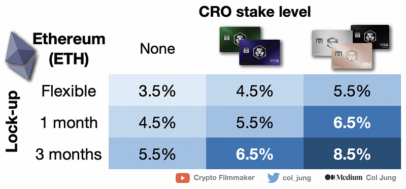 ETH Reward Rates by Lock-Up