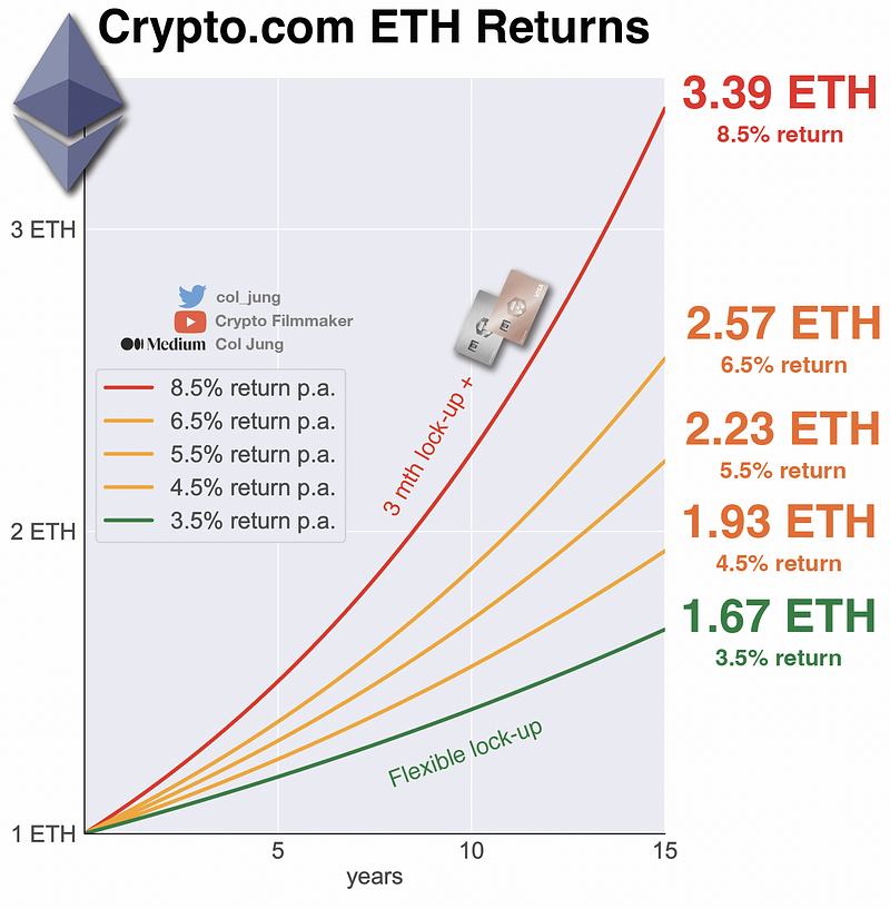 ETH Returns Over Time