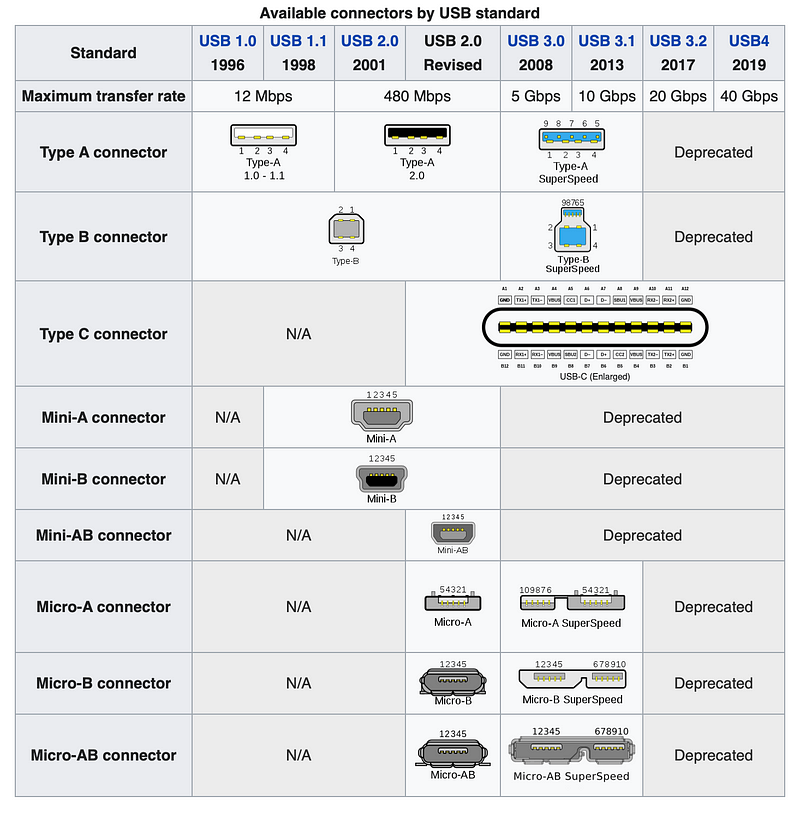 Evolution of USB standards and connectors