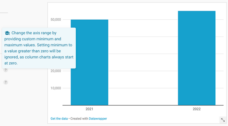 Chart starting at a nonzero point