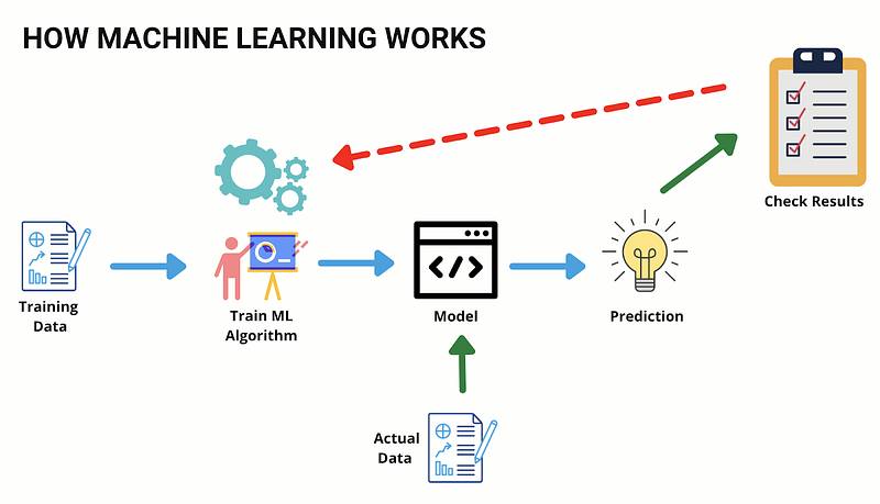 Machine Learning Data Processing