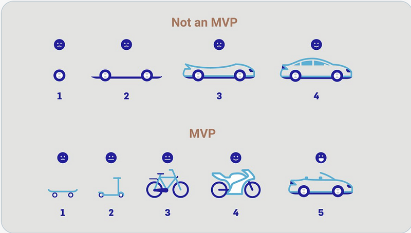 Illustration of the MVP concept