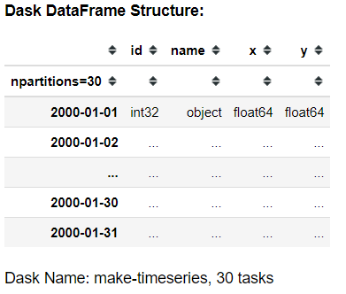 Dask DataFrame structure