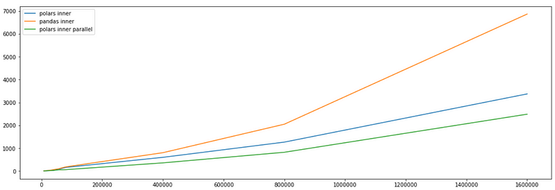 Performance comparison between Polars and Pandas