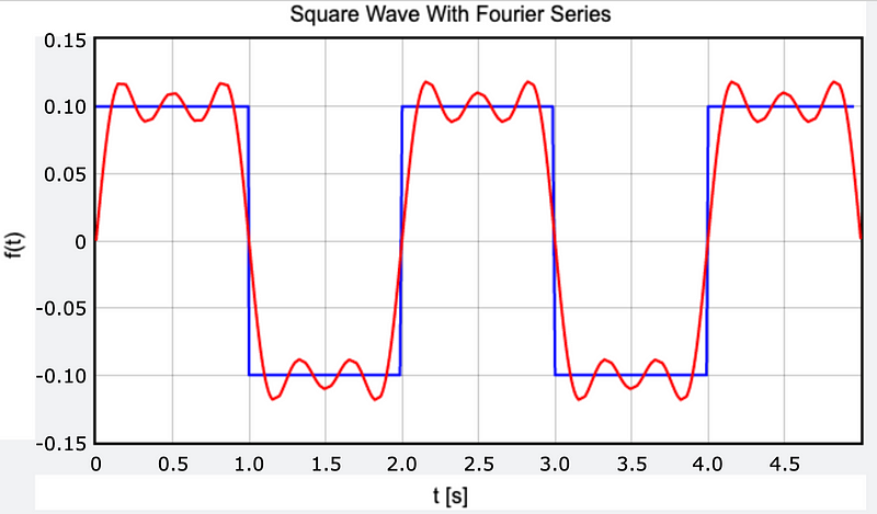 Fourier Series Plot