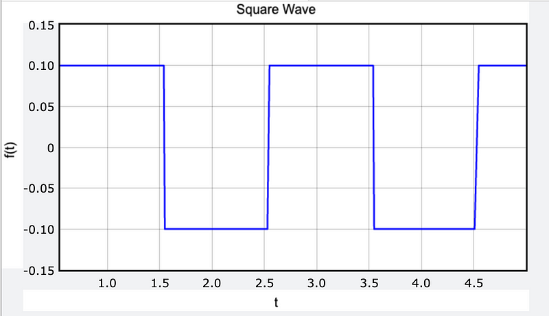 Square Wave Representation