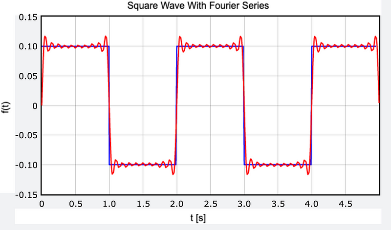 Fourier Series Plot with n=20