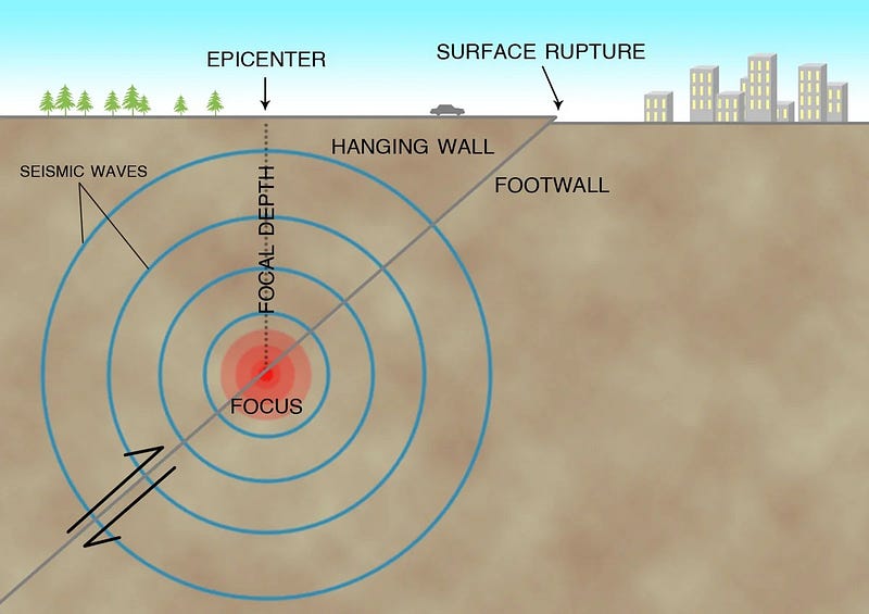 Earth's core displacement due to seismic activity