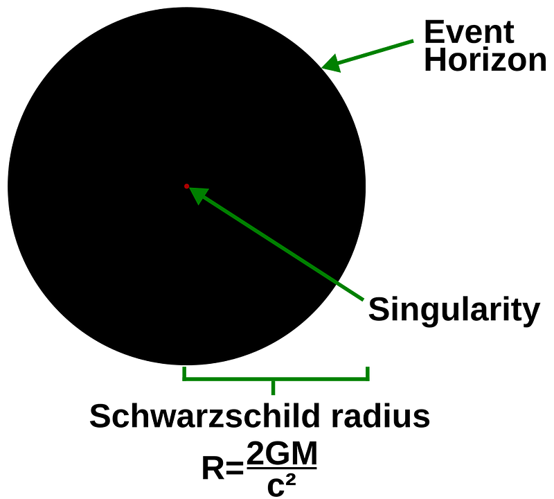 Illustration of the Schwarzschild Radius