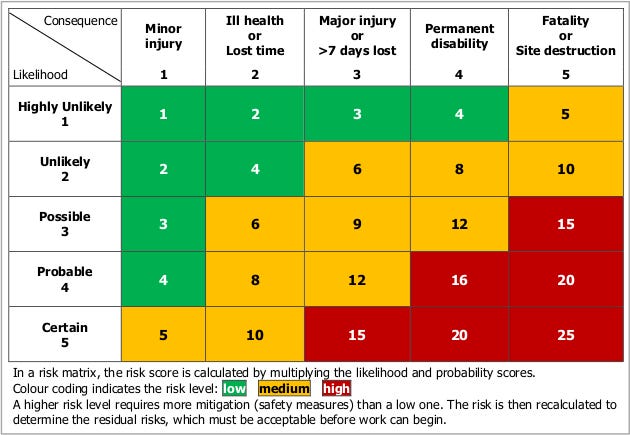 Risk assessment process in scientific environments