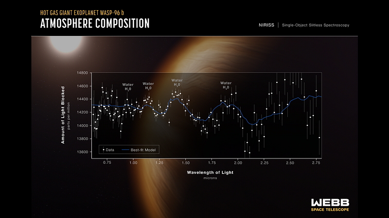 WASP-96 b Exoplanet Atmosphere Spectrum