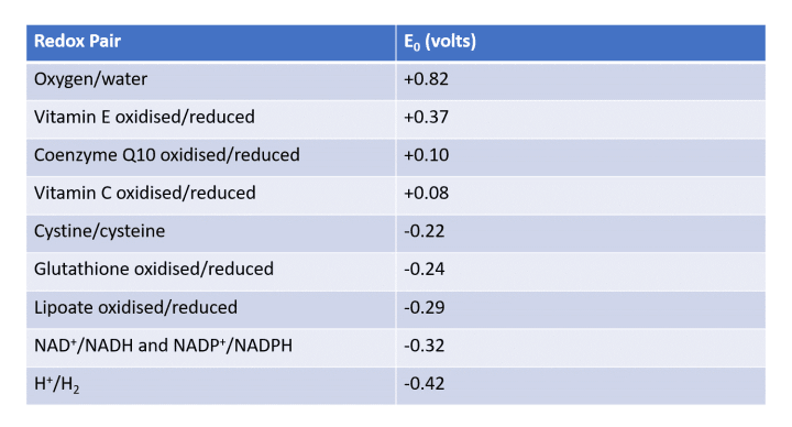 Redox potential pairs in the human body